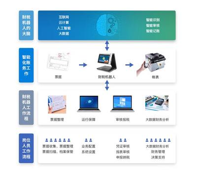 智能時代下，會計專業何去何從？